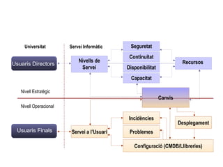 Problemes Disponibilitat Continuitat Servei a l’Usuari Incidències Desplegament Capacitat Configuració (CMDB/Llibreries) Nivells de Servei Recursos  Nivell Estratègic Nivell Operacional Universitat Servei Informàtic Canvis Seguretat Usuaris Directors Usuaris Finals 