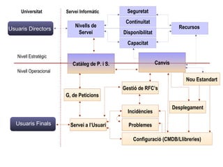 Problemes Disponibilitat Continuitat Desplegament Nivells de Servei Nivell Estratègic Nivell Operacional Universitat Servei Informàtic Canvis Seguretat Usuaris Directors Usuaris Finals Catàleg de P. i S. Gestió de RFC’s Nou Estandart G, de Peticions Servei a l’Usuari Incidències Capacitat Configuració (CMDB/Llibreries) Recursos  