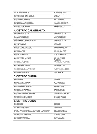 307 ACOSVINCHOS

ACOS VINCHOS

432-1 DIVINO NIÑO JESUS

URPAY

432-27 MAYUPAMPA

MAYUPAMPA

432-28 HUAMANCCOCHA

HUAMANCCOCHA

432-76 AYAHUARCO

AYAHUARCO

4.-DISTRITO CARMEN ALTO
106 CARMEN ALTO

CARMEN ALTO

334 VISTA ALEGRE

VISTA ALEGRE

38023/ MX-P CARMEN ALTO

CARMEN ALTO

432-14 YANAMA

YANAMA

432-29 TAMBO PUQUIO

TAMBO PUQUIO

432-30 LA PAZ

AA. HH. LA PAZ

432-31 POKRAS II

LOS POKRAS II

432-32 VISTA ALEGRE
432-33 LA FLORIDA

AA. HH. VISTA
ALEGRE
AA. HH. LA FLORIDA

432-34 CASAORCCO

CASAORCCO

432-35 NUEVO AMANECER

NUEVO AMANECER

432-81 QUICAPATA

QUICAPATA

5.-DISTRITO CHIARA
406 CHIARA

CHIARA

432-15 ALLPACHAKA

ALLPACHAKA

432-16 MANALLASACC

MANALLASACC

432-36 SACHABAMBA

SACHABAMBA

432-37 QUISHUARCANCHA

QUISHUARCANCHA

432-38 CHANCHAYLLO

CHANCHAYLLO

6.-DISTRITO OCROS
305 OCROS

OCROS

351 Mx-U CHUMBES

CHUMBES

370 Mx-P "VICTOR RAUL HAYA DE LA TORRE"

CCACCAMARCA

384/Mx-U CCERAOCRO

CCERAOCRO

432-39 MAYABAMBA

MAYABAMBA

 