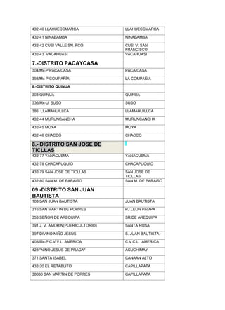 432-40 LLAHUECCMARCA

LLAHUECCMARCA

432-41 NINABAMBA

NINABAMBA

432-42 CUSI VALLE SN. FCO.

CUSI V. SAN
FRANCISCO
VACAHUASI

432-43 VACAHUASI

7.-DISTRITO PACAYCASA
304/Mx-P PACAICASA

PACAICASA

398/Mx-P COMPAÑÍA

LA COMPAÑIA

8.-DISTRITO QUINUA
303 QUINUA

QUINUA

336/Mx-U SUSO

SUSO

386 LLAMAHUILLCA

LLAMAHUILLCA

432-44 MURUNCANCHA

MURUNCANCHA

432-45 MOYA

MOYA

432-46 CHACCO

CHACCO

8.- DISTRITO SAN JOSE DE
TICLLAS
432-77 YANACUSMA

YANACUSMA

432-78 CHACAPUQUIO

CHACAPUQUIO

432-79 SAN JOSE DE TICLLAS

SAN JOSE DE
TICLLAS
SAN M. DE PARAISO

432-80 SAN M. DE PARAISO

09 -DISTRITO SAN JUAN
BAUTISTA
103 SAN JUAN BAUTISTA

JUAN BAUTISTA

316 SAN MARTIN DE PORRES

PJ.LEON PAMPA

353 SEÑOR DE AREQUIPA

SR.DE AREQUIPA

391 J. V. AMORIN(PUERICULTORIO)

SANTA ROSA

397 DIVINO NIÑO JESUS

S. JUAN BAUTISTA

403/Mx-P C.V.V.L. AMERICA

C.V.C.L. AMERICA

428 "NIÑO JESUS DE PRAGA"

ACUCHIMAY

371 SANTA ISABEL

CANAAN ALTO

432-20 EL RETABLITO

CAPILLAPATA

38030 SAN MARTIN DE PORRES

CAPILLAPATA

 
