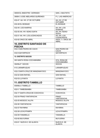 39009 EL MAESTRO CERRADO

SAN J. BAUTISTA

38984-3 JOSE ABELARDO QUIÑONES

P.J. LAS AMERICAS

432-47 AA. HH. 27 DE OCTUBRE

AA. HH. 27 DE
OCTUBRE
EL BOSQUE

432-48 EL BOSQUE
432-49 LOS WARPAS
432-50 AA. HH. KEIKO SOFIA
432-51 AA. HH. LOS LICENCIADOS
432-82 ONCE DE ABRIL

AA. HH. LOS
WARPAS
AA. HH. KEIKO
SOFIA
AA. HH. LOS
LICENCIADOS
ASOC. V. ONCE DE
ABRIL.

10.-DISTRITO SANTIAGO DE
PISCHA
432-4 SAN PEDRO DE CACHI
432-9 QAYARPACHI

SAN PEDRO DE
CACHI
QAYARPACHI

12.-DISTRITO SOCOS
393 SANTA ROSA COCHABAMBA
394/Mx-P SOCOS

STA. ROSA DE
COCHABAMBA
SOCOS

410 LARAMPUQUIO

LARAMPUQUIO

432-2 SANTA CRUZ DE MANZANAYOCC

MANZANAYOCC

432-52 SAN RAFAEL

SAN RAFAEL

432-53 LUYANTA

LUYANTA

11.-DISTRITO TAMBILLO
409/Mx-U TAMBILLO

TAMBILLO

432-5 TAMBOBAMBA

TAMBOAMBA

432-17 SANTA CRUS DE CCECHCCA

CCECHCCA

432-54 PINAO YANTAPACHA
432-55 MOSOCC ALLPA

PINAO
YANTAPACHA
MOSOCC ALLPA

432-56 YANTAPACHA

YANTAPACHA

432-57 RAYMINA

RAYMINA

432-58 UCHUYPAMPA

UCHUYPAMPA

432-59 YANAMILLA

YANAMILLA

432-60 MUYURINA

MUYURINA

432-61 NUEVA E. DE ALANYA

NUEVA E. DE
ALANYA

 