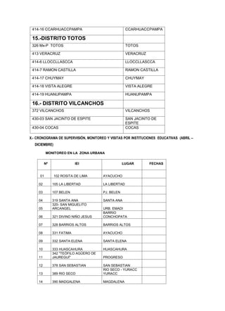 414-16 CCARHUACCPAMPA

CCARHUACCPAMPA

15.-DISTRITO TOTOS
326 Mx-P TOTOS

TOTOS

413 VERACRUZ

VERACRUZ

414-6 LLOCCLLASCCA

LLOCCLLASCCA

414-7 RAMON CASTILLA

RAMON CASTILLA

414-17 CHUYMAY

CHUYMAY

414-18 VISTA ALEGRE

VISTA ALEGRE

414-19 HUANUPAMPA

HUANUPAMPA

16.- DISTRITO VILCANCHOS
372 VILCANCHOS

VILCANCHOS

430-03 SAN JACINTO DE ESPITE

SAN JACINTO DE
ESPITE
COCAS

430-04 COCAS

X.- CRONOGRAMA DE SUPERVISIÓN, MONITOREO Y VISITAS POR INSTITUCIONES EDUCATIVAS (ABRIL –
DICIEMBRE)
MONITOREO EN LA ZONA URBANA
Nº

01

IEI

102 ROSITA DE LIMA

LUGAR

AYACUCHO

02

105 LA LIBERTAD

LA LIBERTAD

03

107 BELEN

PJ. BELEN

04

SANTA ANA

05

319 SANTA ANA
320- SAN MIGUELITO
ARCANGEL

06

321 DIVINO NIÑO JESUS

URB. EMADI
BARRIO
CONCHOPATA

07

328 BARRIOS ALTOS

BARRIOS ALTOS

08

331 FATIMA

AYACUCHO

09

332 SANTA ELENA

SANTA ELENA

10

HUASCAHURA

11

333 HUASCAHURA
342 "TEÓFILO AGÜERO DE
JAUREGUÍ"

12

378 SAN SEBASTIAN

13

389 RIO SECO

SAN SEBASTIAN
RIO SECO - YURACC
YURACC

14

390 MADGALENA

MAGDALENA

PROGRESO

FECHAS

 