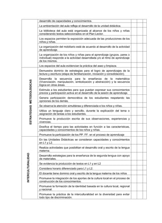 desarrollo de capacidades y conocimientos.
La ambientación del aula refleja el desarrollo de la unidad didáctica.
La biblioteca del aula está organizada al alcance de los niños y niñas
considerando textos seleccionados en el Plan Lector.
Los espacios permiten la exposición adecuada de las producciones de los
niños y niñas.
La organización del mobiliario está de acuerdo al desarrollo de la actividad
de aprendizaje.
La organización de los niños y niñas para el aprendizaje (grupos, pares o
individual) responde a la actividad desarrollada y/o al ritmo de aprendizaje
de los mismos.
Los espacios del aula evidencian la práctica del aseo y limpieza.

ESTRATEGIAS METODOLÓGICAS

Demuestra dominio de estrategias para el logro de aprendizajes de la
lectura y escritura (etapa de familiarización, iniciación y consolidación).
Desarrolla la secuencia para la enseñanza de la matemática
(Vivenciación, manipulación, simbolización y abstracción) y la secuencia
lógica en otras áreas.
Estimula a los estudiantes para que puedan expresar sus conocimientos
previos y participación activa en el desarrollo de la sesión de aprendizaje.
Genera participación democrática de los estudiantes respetando las
opiniones de los demás.
Se observa la atención simultánea y diferenciada e los niños y niñas.
Utiliza un lenguaje claro y sencillo, durante la explicación del tema o
asignación de tareas a los estudiantes.
Promueve la producción escrita de sus observaciones, experiencias y
vivencias.
Dosifica el tiempo para las actividades en función a las características,
capacidades y conocimientos de los niños y niñas.
Promueve la participación de los PP. FF. en el proceso de aprendizaje
En las Unidades Didácticas se consideran capacidades y conocimientos
en L1 y L2.

INTERCULTURALIDAD

Realiza actividades que posibilitan el desarrollo oral y escrito de la lengua
materna.
Desarrolla estrategias para la enseñanza de la segunda lengua con apoyo
de materiales.
Se evidencia la producción de textos en L1 y en L2
Considera horario diferenciado para L1 y L2.
El docente tiene dominio oral y escrito de la lengua materna de los niños
Promueve la integración de los aportes de la cultura local en el proceso de
construcción de los conocimientos.
Promueve la formación de la identidad basada en la cultura local, regional
y nacional.
Promueve la práctica de la interculturalidad en la diversidad para evitar
todo tipo de discriminación.

 