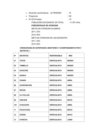 Docentes coordinadoras

de PRONOEI

: 16

Programas

: 120

Nº I.EI Privadas

: 70

POBLACIÓN ESTUDIANTIL EN TOTAL

: 11,767 niños

PORCENTEAJE DE ATENCION
METAS DE ATENCION ALUMNOS:
2011: 25%
2012: 60%
META DE ATENCION DE LOS DOCENTES:
2011: 20%
2012: 60%
CRONOGRAMA DE SUPERVISION, MONITOREO Y ACOMPAÑAMIENTO POR V
DISTRITOS (
Nº

DISTRITOS

RESPONSABLE

MES

01

TOTOS

ESPECIALISTA

MARZO

02

TAMBILLO

ESPECIALISTA

MARZO

03

ACOCCRO

ESPECIALISTA

MARZO

04

QUINUA

ESPECIALISTA

MARZO

05

CHIARA

ESPECIALISTA

ABRIL

06

ACOSVINCHOS

ESPECIALISTA

ABRIL

07

SOCOS

ESPECIALISTA

ABRIL

08

S.J.TICLLAS

ESPECIALISTA

ABRIL

09

VINCHOS

ESPECIALISTA

MAYO

101

AYACUCHO

ESPECIALISTA

ABRIL

11

PACAYCASA

ESPECIALISTA

MAYO

12

OCROS

ESPECIALISTA

MAYO

13

S.PISCHA

ESPECIALISTA

JUNIO

 