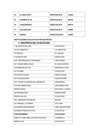 14

S.J.BAUTISTA

ESPECIALISTA

JUNIO

15

CARMEN ALTO

ESPECIALISTA

MAYO

16

J.NAZARENAS

ESPECIALISTA

MAYO

17

VILCANCHOS

ESPECIALISTA

JUNIO

18

PARAS

ESPECVIALISTA

JUNIO

INSTITUCIONES EDUCATIVAS POR DISTRITOS

1.-DISTRITO DE AYACUCHO
102 ROSITA DE LIMA

AYACUCHO

105 LA LIBERTAD

LA LIBERTAD

107 BELEN

PJ. BELEN

319 SANTA ANA

SANTA ANA

320- SAN MIGUELITO ARCANGEL

URB. EMADI

321 DIVINO NIÑO JESUS

B. CONCHOPATA

328 BARRIOS ALTOS

BARRIOS ALTOS

331 FATIMA

AYACUCHO

332 SANTA ELENA

SANTA ELENA

333 HUASCAHURA

HUASCAHURA

342 "TEÓFILO AGÜERO DE JAUREGUÍ"

PROGRESO

378 SAN SEBASTIAN

SAN SEBASTIAN

389 RIO SECO

RIO SECO - YURAC

390 MADGALENA

MAGDALENA

392/Mx CALLAO

AYACUCHO

395 ARENALES DE BELEN

BELEN

431 MANUEL LA SERNA

STA. ANA

432 MARIA MONTESSORI

URB. MAGISTERIAL

GUAMAN POMA DE AYALA

AYACUCHO

9 DE DICIEMBRE

AYACUCHO

38984-18 JOSE ABEL ALFARO PACHECO

YANAMILLA

MARIA GUIA

AYACUCHO

 