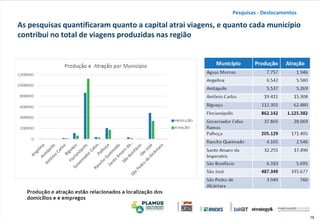 19
As pesquisas quantificaram quanto a capital atrai viagens, e quanto cada município
contribui no total de viagens produzidas nas região
Pesquisas - Deslocamentos
 