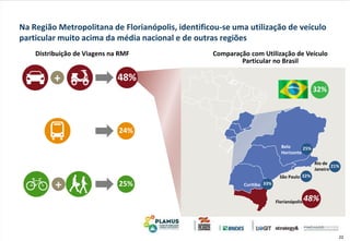 22
Na Região Metropolitana de Florianópolis, identificou-se uma utilização de veículo
particular muito acima da média nacional e de outras regiões
24%
25%+
Distribuição de Viagens na RMF
32%
Comparação com Utilização de Veículo
Particular no Brasil
Florianópolis
São Paulo
Rio de
Janeiro
Belo
Horizonte
Curitiba
48%
33%
32%
21%
25%
48%+
 