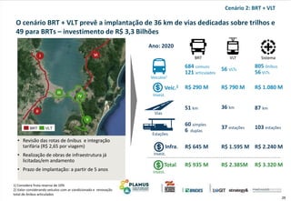29
1) Considera frota reserva de 10%
2) Valor considerando veículos com ar condicionado e renovação
total de ônibus articulados
Cenário 2: BRT + VLT
• Revisão das rotas de ônibus e integração
tarifária (R$ 2,65 por viagem)
• Realização de obras de infraestrutura já
licitadas/em andamento
• Prazo de implantação: a partir de 5 anos
I
II
III
IV
V
VI
BRT VLT
BRT VLT Sistema
Vias
51 km 87 km
Estações
60 simples
6 duplas
103 estações
R$ 645 M R$ 2.240 M
684 comuns
121 articulados
805 ônibus
56 VLTs
R$ 290 M R$ 1.080 M
R$ 935 M R$ 3.320 M
Veículos1
Ano: 2020
Infra.
Invest.
Invest.
Total
Invest.
Veíc.2
56 VLTs
R$ 790 M
36 km
37 estações
R$ 1.595 M
R$ 2.385M
O cenário BRT + VLT prevê a implantação de 36 km de vias dedicadas sobre trilhos e
49 para BRTs – investimento de R$ 3,3 Bilhões
 
