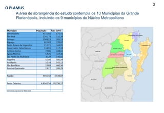 O PLAMUS
3
Município População Área (km²)
Florianópolis 453.285 675,41
São José 224.779 152,39
Palhoça 150.623 395,13
Biguaçu 62.383 370,87
Santo Amaro da Imperatriz 21.221 344,05
Governador Celso Ramos 13.655 117,18
Antônio Carlos 7.906 228,65
Águas Mornas 5.926 327,36
São Pedro de Alcântara 5139 140,02
Angelina 5.166 500,04
Anitápolis 3.259 542,12
São Bonifácio 2.989 460,36
Rancho Queimado 2.827 286,29
Região 959.158 4.539,87
Santa Catarina 6.634.254 95.736,17
Estimativa populacional IBGE 2013
A área de abrangência do estudo contempla os 13 Municípios da Grande
Florianópolis, incluindo os 9 municípios do Núcleo Metropolitano
 