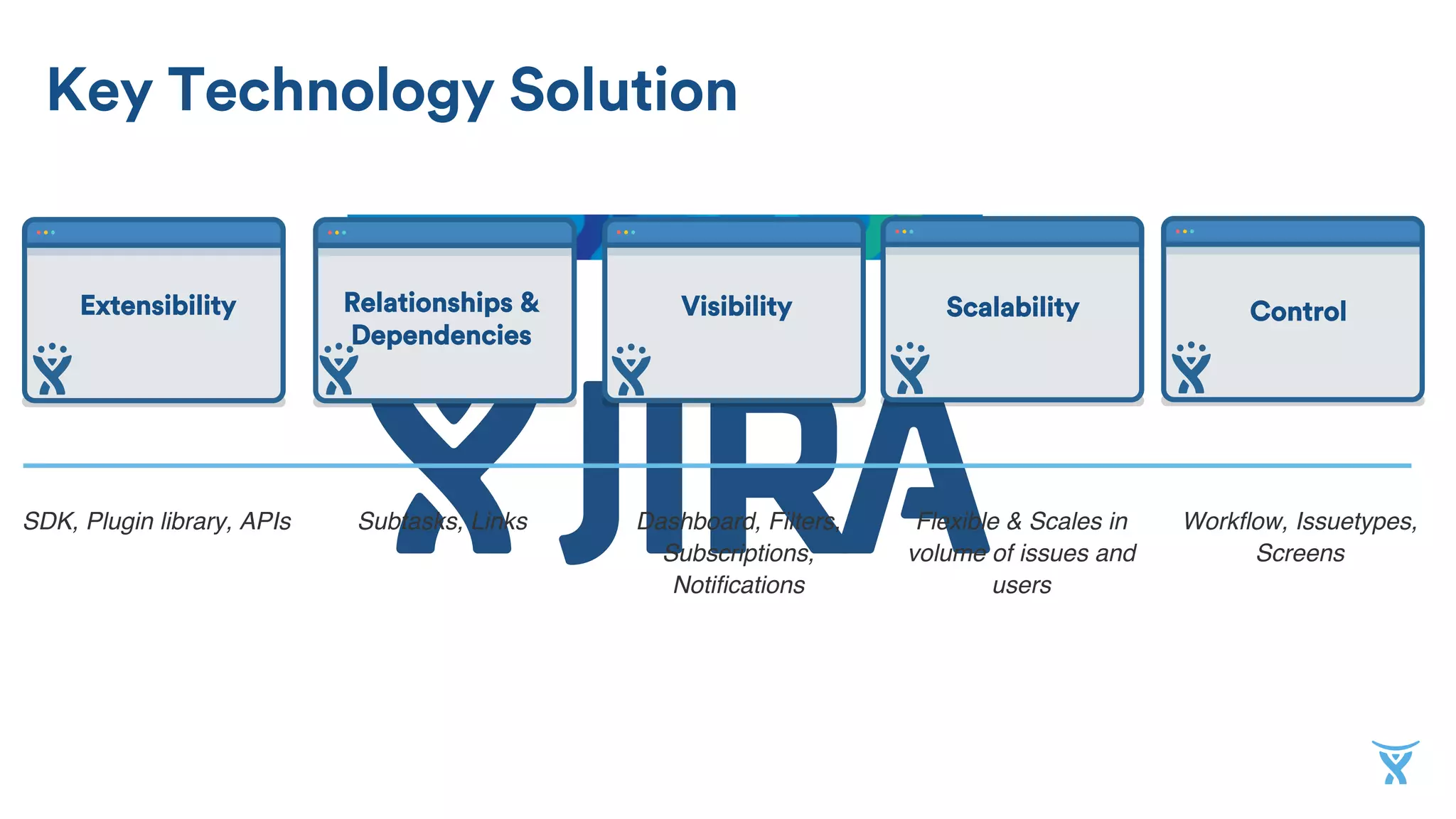 Key Technology Solution
Workﬂow, Issuetypes,
Screens
Subtasks, Links Dashboard, Filters,
Subscriptions,
Notiﬁcations
Flexible & Scales in
volume of issues and
users
SDK, Plugin library, APIs
ControlRelationships &
Dependencies
Visibility ScalabilityExtensibility
 