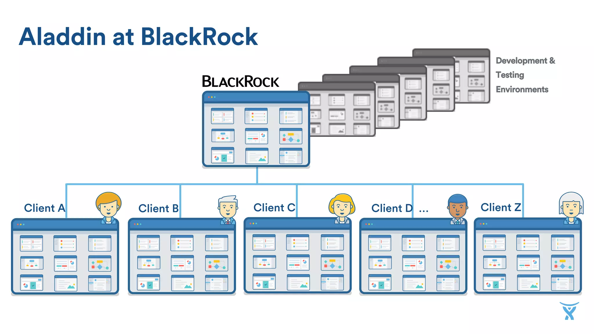 Aladdin at BlackRock
Client A Client B Client C Client D … Client Z
Development &
Testing
Environments
 