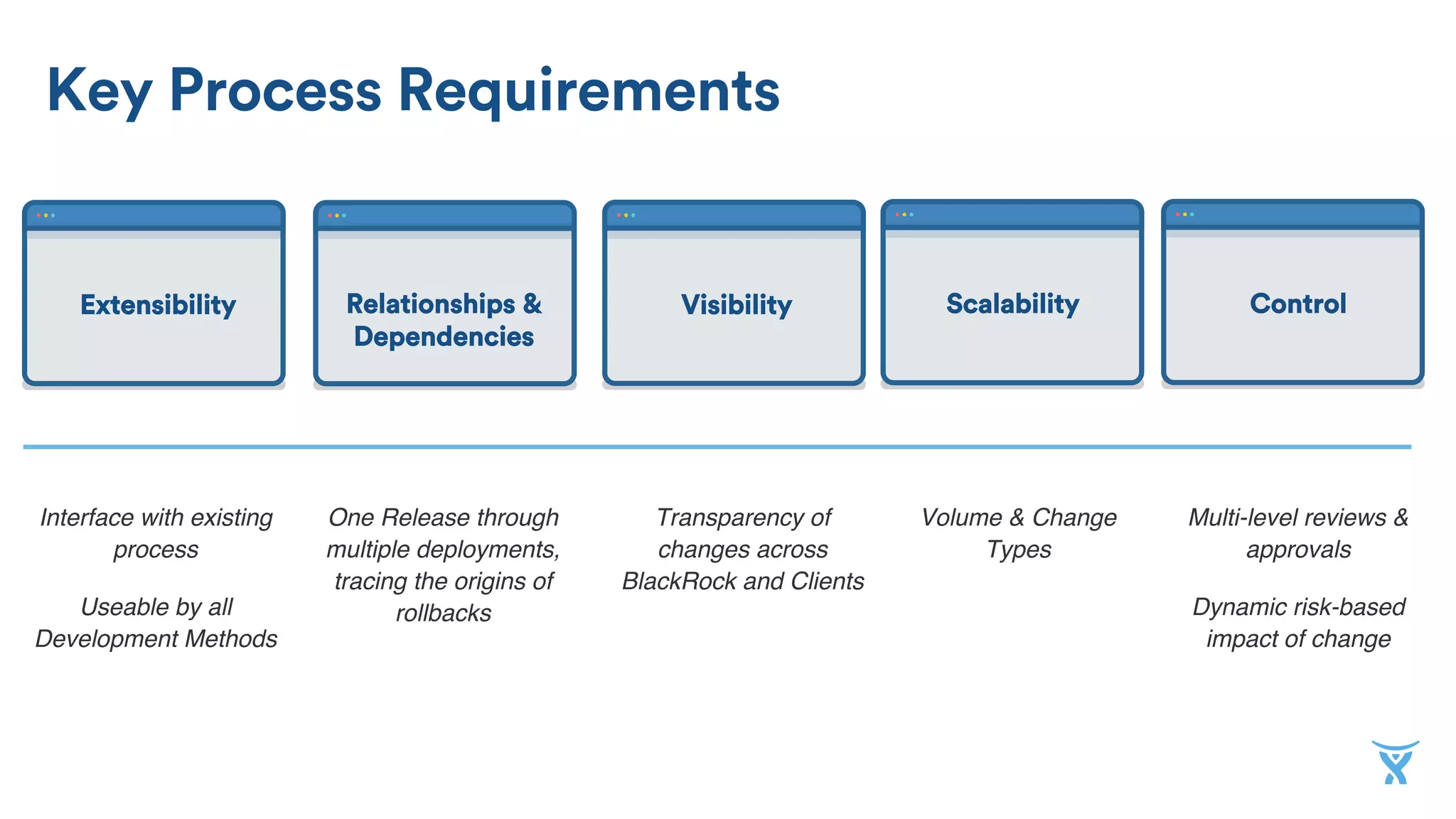 Key Process Requirements
Multi-level reviews &
approvals
Dynamic risk-based
impact of change
One Release through
multiple deployments,
tracing the origins of
rollbacks
Transparency of
changes across
BlackRock and Clients
Volume & Change
Types
Interface with existing
process
Useable by all
Development Methods
ControlRelationships &
Dependencies
Visibility ScalabilityExtensibility
 