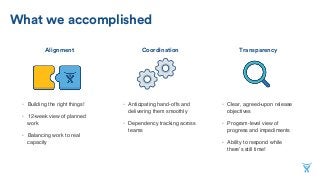 What we accomplished
Alignment Coordination Transparency
•  Building the right things!
•  12-week view of planned
work
•  Balancing work to real
capacity
•  Anticipating hand-offs and
delivering them smoothly
•  Dependency tracking across
teams
•  Clear, agreed-upon release
objectives
•  Program-level view of
progress and impediments
•  Ability to respond while
there’s still time!
 
