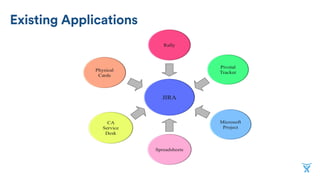 Why Scale?
Larger Deliverables Multiple Teams Alignment
•  Ramp up large, coherent
initiatives
•  Dependencies
•  Hand-offs
•  Release Plan
•  Tracking
•  Predicting
•  Adapting
 