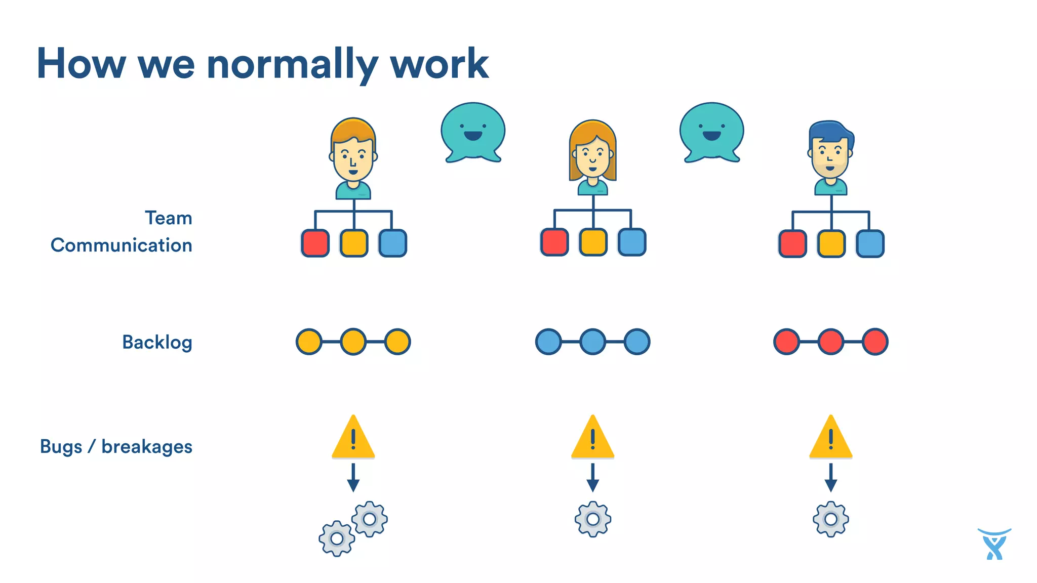 Backlog
Team 
Communication
Bugs / breakages
How we normally work
 