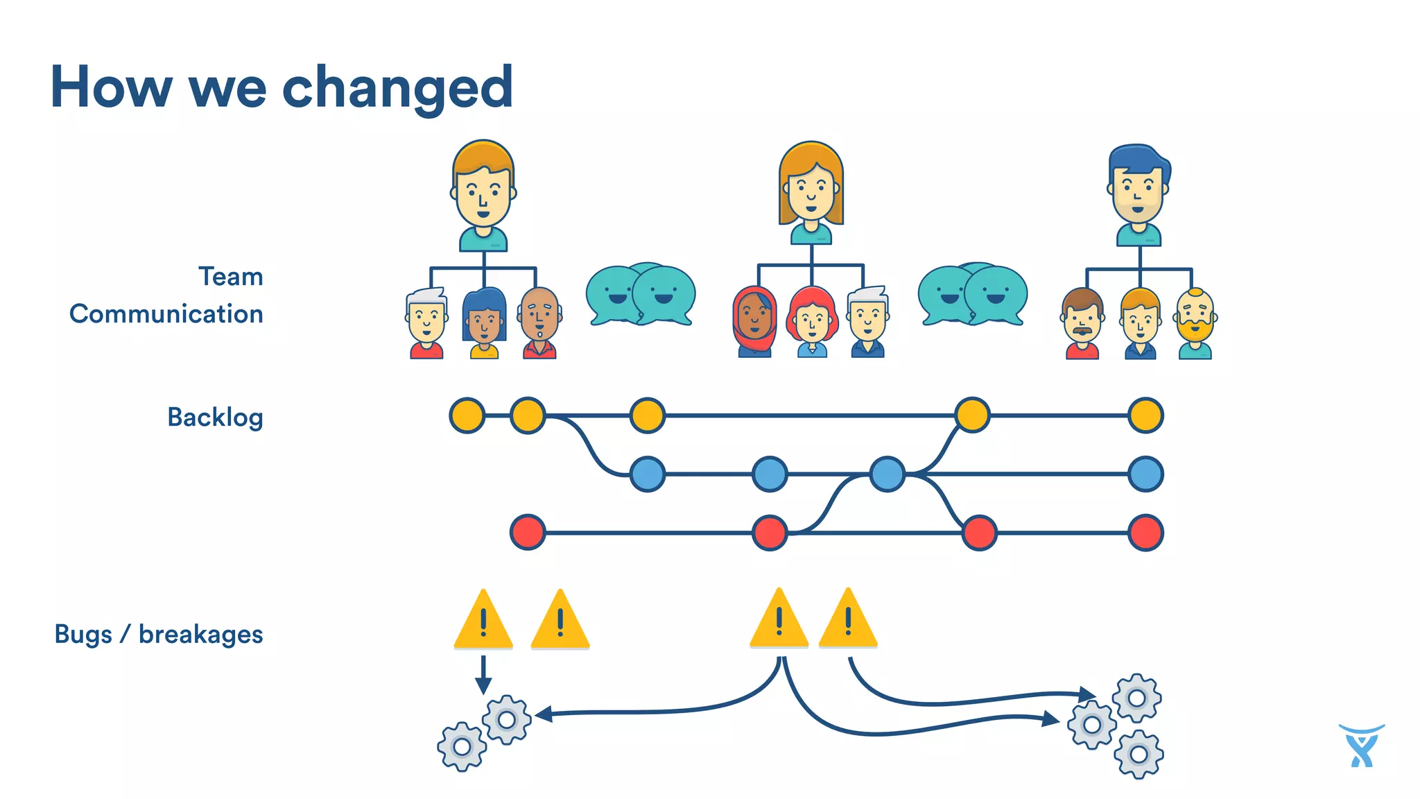 Backlog
Team 
Communication
Bugs / breakages
How we changed
 