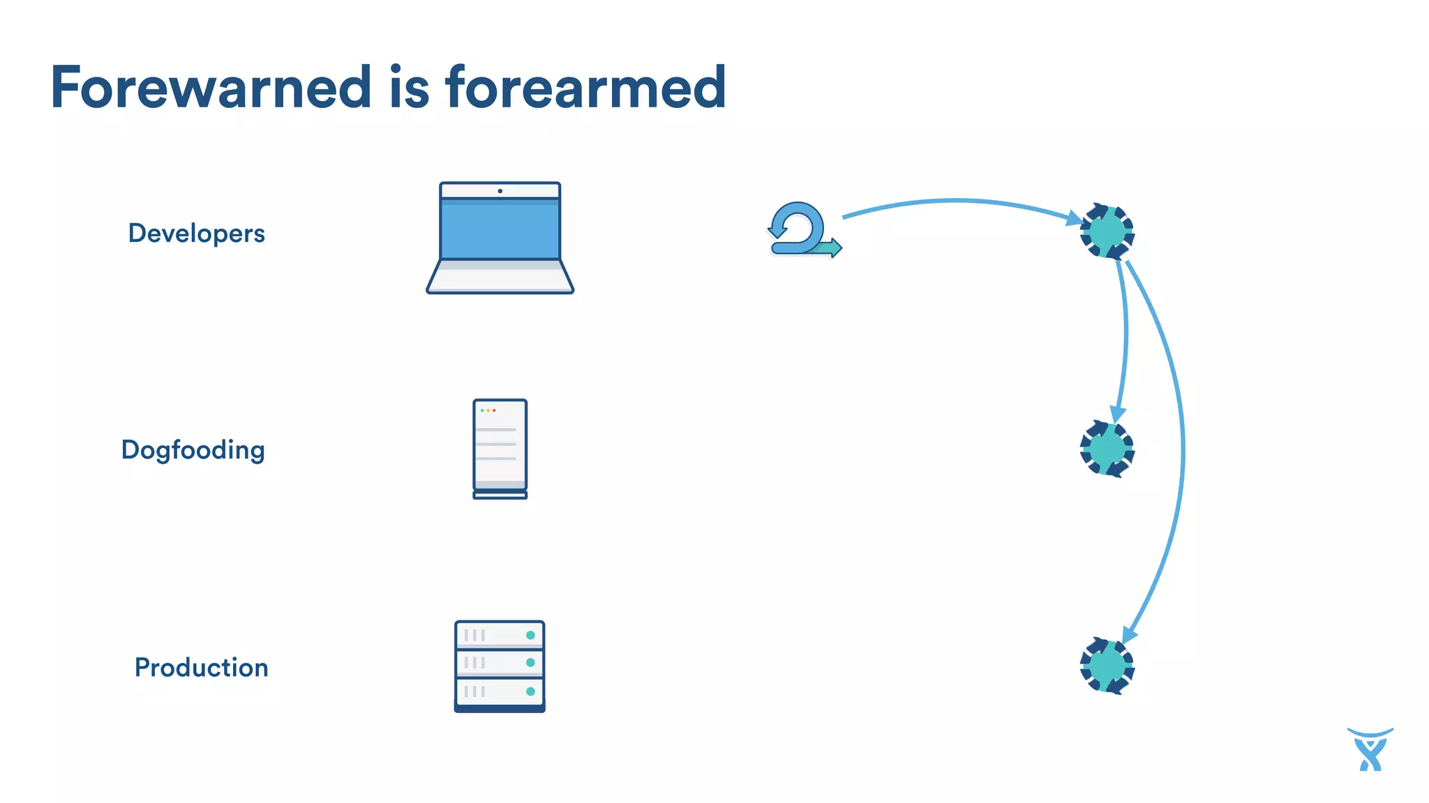 Forewarned is forearmed
Developers
Dogfooding
Production
 