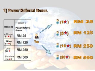 1) 直接推荐 Power Referral Bonus RM 500 RM 250 RM 125 - RM 25 Ranking 1) Power Referral Bonus RM 25  You RM 125  RM 250  RM 500  (  ) 1 e-Member (  ) 5 Silver (  ) 10 Gold (  ) 20 Platinum 
