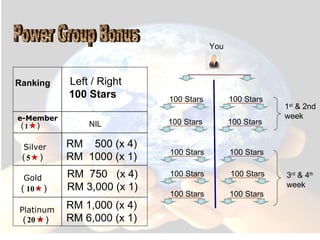 Power Group Bonus RM 1,000 (x 4)  RM 6,000 (x 1) RM  750  (x 4)   RM 3,000 (x 1) RM  500 (x 4) RM  1000 (x 1) NIL Left / Right 100 Stars   Ranking You Silver Gold Platinum 1 st  & 2nd week 3 rd  & 4 th  week 100 Stars (  ) 1 e-Member (  ) 5 10 (  ) (  ) 20 100 Stars 100 Stars 100 Stars 100 Stars 100 Stars 100 Stars 100 Stars 100 Stars 100 Stars 