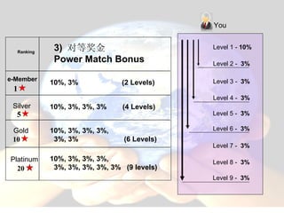 10%, 3%, 3%, 3%,    3%, 3%, 3%, 3%, 3%  (9 levels) 10%, 3%, 3%, 3%,    3%, 3%  (6 Levels) 10%, 3%, 3%, 3%  (4 Levels) 10%, 3%  (2 Levels) 3)  对等奖金 Power Match Bonus Ranking Level 1 -  10% Level 2 -  3% Level 3 -  3% Level 4 -  3% Level 5 -  3% Level 6 -  3% Level 7 -  3% Level 8 -  3% Level 9 -  3% You e-Member Silver Gold Platinum 1 5 10 20 