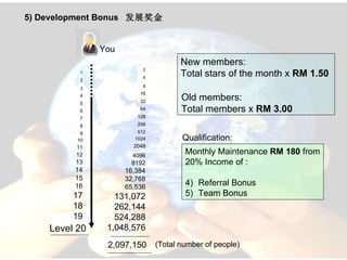 Level 20 You 5) Development Bonus  发展奖金 Monthly Maintenance  RM 180  from 20% Income of : Referral Bonus  Team Bonus New members:  Total stars of the month x  RM 1.50 Qualification: Old members:  Total members x  RM 3.00 (Total number of people) 2,097,150 1 2 3 4 5 6 7 8 9 10 11 12 13 14 15 16 17 18 19 2 4 8 16 32 64 128 256 512 1024 2048 4096 8192 16,384 32,768 65,536 131,072 262,144 524,288 1,048,576 