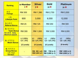 Silver Gold Platinum e-Member 3)   对等奖金   Match Bonus 4)   组织 奖金 Group Bonus   Left / Right 100 Stars   每日封顶  Daily  Maximum payout  2)   配对奖金    Team Bonus 1) 直推荐 Referral Bonus  点数 Lifestyle   Point 配套 Package RM 300  RM 1,380  RM 2,750  RM 5,500 600  3,000  6,000  12,000  RM 25  RM 125  RM 250  RM 500 L1  (10%) L2 – L6 ( 3%) (6 Levels) L1  (10%)  L2 - L4 ( 3%)   (4 Levels) L1 (10%) L2  ( 3%) (2 Levels) L1  (10%) L2 – L8 ( 3%)  (9 levels) RM  750 (x 4)   RM 3,000 (x 1) RM  500  (x4) RM1,000 (x1) RM 1,000 (x 4)  RM 6,000 (x 1) RM 300   RM 1,500  RM 3,000  RM 6,000 - Ranking 5 10 20 1 