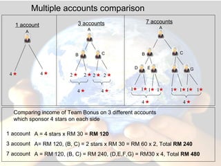 Multiple accounts comparison G 1 account 3 accounts 7 accounts A B C D E A B C A Comparing income of Team Bonus on 3 different accounts  which sponsor 4 stars on each side 1 1 1 1 1 1 1 1 2 2  2 2  4 4  4 4  4 4  1 account 3 account 7 account A = 4 stars x RM 30 =  RM 120 A= RM 120, (B, C) = 2 stars x RM 30 = RM 60 x 2, Total  RM 240 A = RM 120, (B, C) = RM 240, (D,E,F,G) = RM30 x 4, Total  RM 480 