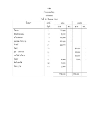 -100-
                             F

                                 31           2544

                                                               ..               ..
                                      11              32,000     -
                                      12               5,000     -
                         F            13              45,000     -
                     F                14              20,000     -
    F                                 21              22,000     -
            F                         22                               45,000    -
        -                             31                               30,000    -
                FF                    41                               30,000    -
F F                                   51               4,000     -      5,000    -
F                F                    52               1,000     -
F                                     53               3,000     -

                                                     110,000         110,000
 