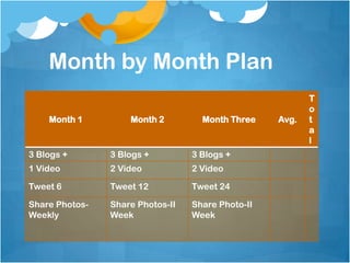 Month by Month Plan
                                                          T
                                                          o
    Month 1         Month 2         Month Three    Avg.   t
                                                          a
                                                          l
3 Blogs +       3 Blogs +         3 Blogs +
1 Video         2 Video           2 Video

Tweet 6         Tweet 12          Tweet 24

Share Photos-   Share Photos-II   Share Photo-II
Weekly          Week              Week
 