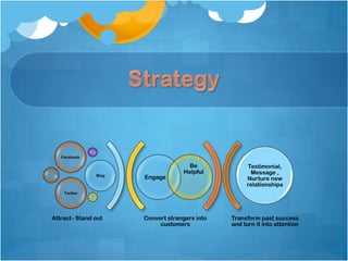 Facebook

                                      Be             Testimonial,
                                    Helpful           Message ,
                Blog
                       Engage                        Nurture new
                                                     relationships
    Twitter




Attract - Stand out    Convert strangers into   Transform past success
                            customers           and turn it into attention
 