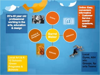 Barrel
                 Maker




                          Local
Local Art & K-            Gyms, Athl
12 Schools                etic
Green                     Groups, Sp
Programs &                orts Teams
Schools
 