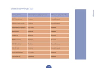 3
LISTADO DE ASISTENTES NUEVA GALIA




                                                                                                                    Participaciones
Apellido y Nombre	           Institución / Empresa a la que pertenece	         Actividad principal que desarrolla


 STIFFT Ricardo Héctor       Productor                                         Agrícola Ganadera


 ZUBIANI Armando Alfredo     Productor                                         Agrícola Ganadera


 MAGALLANES Carlos Alberto   INTA Unión                                        Ganadería


 ARIAS Samuel                Productor                                         Ganadería


 CLONEY Luis                 Productor                                         Ganadería


 BENITEZ Leonardo            Productor                                         Ganadería


 BOEHLER Federico            Productor                                         Agrícola Ganadera


 BOEHLER Raúl                Productor                                         Agrícola Ganadera


 LUNA TOLEDO Luciano         INTA Unión                                        Ganadería


 TOLEDO José Luis            PANAMBISA                                         Ganadería




                                                                         145
 