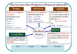 หลักการออกแบบการจัดการเรียนรู้ บูรณาการปรัชญาของเศรษฐกิจพอเพียง
          มีเหตุผล             พอประมาณ                  ภูมิคุมกัน
                                                               ้
เขียนเป็ นสมรรถนะทางปัญญาหรือ               เขียนเป็ นสมรรถนะทางปฏิบัติ(Hand)        เขียนโดยเลือกจากพฤติกรรมบ่ งชีด้ าน
ความคิด (Head)                              ซึงมักจะเขียนเป็ นรู ปธรรม เช่ น         ขวามือของตารางคุณธรรม จริยธรรม
ซึงมักจะเขียนเป็ นนามธรรม                   -เตรียม.......เหมาะสมกับ.....            และค่ านิยมอันพึงประสงค์ มาใส่ โดย
เช่ น คําขึนต้ นว่ า                        -เลือก........สอดคล้ องกับ.......        เขียนในรู ป (Heart)
-วิเคราะห์ .............                    -ปฏิบัติ.....ตามขันตอนกําหนด                      กริยา + กรรม + เงือนไข
-วางแผน..............                                                                เช่ น
-กําหนด...............                                                               -ปฏิบัติ........โดยคํานึงถึง..................
หรือลงท้ ายว่ า......ตามหลักการ
                                                                                      คุณธรรม
                                                     เรือง,ชินงาน
                                                        อง,
                                                                                เขียนโดยเลือกจากคุณลักษณะทีพึงประสงค์
          ความรู+ทักษะ
                ้                                      โครงการ                  ด้ านซ้ ายของตารางคุณธรรม จริยธรรมและ
นําหัวข้ อเนือหาความรู้ ของ เรือง ชิ นงาน                                       ค่ านิยมอันพึงประสงค์ มาใส่ (เป็ นจิตพิสัย)
หรือโครงการทีจะศึกษา มาใส่ เป็ นข้ อ ๆ                                          เช่ น
(เป็ นพุทธิพสัย)
             ิ                                                                  - มีความรับผิดชอบ

                    สังคม                   เศรษฐกิจ               วัฒนธรรม                 สิ งแวดล้ อม
 
