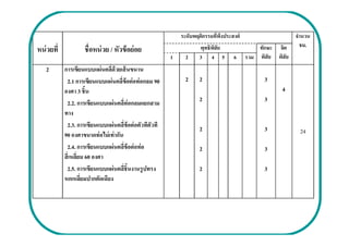 ระดับพฤติกรรมทีพึงประสงค์                     จํานวน
                                                                   พุทธิพสัย
                                                                         ิ                  ทักษะ จิต       ชม.
หน่ วยที           ชือหน่ วย / หัวข้ อย่ อย
                                                        1     2    3 4 5          6     รวม พิสัย พิสัย
   2       การเขียนแบบแผ่นคลีด้ วยเส้ นขนาน
            2.1 การเขียนแบบแผ่นคลีข้ อต่ อท่ อกลม 90         2     2                          3
           องศา 3 ชิน                                                                               4
            2.2. การเขียนแบบแผ่นคลีท่ อกลมแยกสาม                   2                          3
           ทาง
            2.3. การเขียนแบบแผ่นคลีข้ อต่ อตัวทีตัวที              2                          3
           90 องศาขนาดท่ อไม่ เท่ ากัน                                                                     24
            2.4. การเขียนแบบแผ่นคลีข้ อต่ อท่ อ                    2                          3
           สี เหลียม 60 องศา
            2.5. การเขียนแบบแผ่นคลีชินงานรู ปทรง                   2                          3
           หกเหลียมปากตัดเฉียง
 