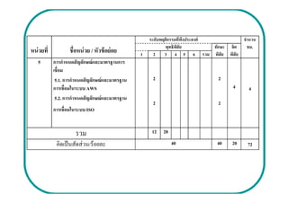 ระดับพฤติกรรมทีพึงประสงค์           จํานวน
                                                             พุทธิพสัย
                                                                   ิ            ทักษะ จิต   ชม.
หน่ วยที           ชือหน่ วย / หัวข้ อย่ อย       1     2    3 4 5 6 รวม พิสัย พิสัย
   5       การกําหนดสั ญลักษณ์ และมาตรฐานการ
           เชือม
            5.1. การกําหนดสั ญลักษณ์ และมาตรฐาน        2                         2
           การเชือมในระบบ AWS                                                          4     4
            5.2. การกําหนดสั ญลักษณ์ และมาตรฐาน
                                                       2                         2
           การเชือมในระบบ ISO


                     รวม                               12   28
            คิดเป็ นสัดส่วน/ร้อยละ                               40             40    20    72
 