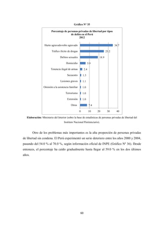 Gráfico N° 35
Porcentaje de personas privadas de libertad por tipos
de delito en el Perú
2012
Hurto agravado-robo agravado

34.7

Tráfico ilícito de drogas

25.2

Delitos sexuales

18.9

Homicidio

5.9

Tenencia ilegal de armas

2.4

Secuestro

1.3

Lesiones graves

1.1

Omisión a la asistencia familiar

1.0

Terrorismo

1.0

Extorsión

1.0

Otros

7.4
0

10

20

30

40

Elaboración: Ministerio del Interior (sobre la base de estadísticas de personas privadas de libertad del
Instituto Nacional Penitenciario).

Otro de los problemas más importantes es la alta proporción de personas privadas
de libertad sin condena. El Perú experimentó un serio deterioro entre los años 2000 y 2004,
pasando del 54.0 % al 70.0 %, según información oficial de INPE (Gráfico Nº 36). Desde
entonces, el porcentaje ha caído gradualmente hasta llegar al 59.0 % en los dos últimos
años.

60

 