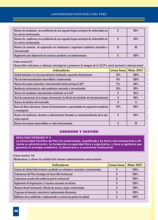 uNIVERSIDAD CIENTIFICA DEL PERÚ
48
Línea rectora13:
Desarrollar relaciones y alianzas estratégicas y promover la imagen de la UCP a nivel nacional e internacional
Indicadores Línea base Meta 2021
Unidad dedicada a la internacionalización fortalecida y operando eficientemente 10% 100%
Plan de Internacionalización desarrollado e implementado 0% 100%
Número de eventos nacionales e internacionales donde participa la UCP 5% 80%
Membrecía institucional en redes académicas nacionales e internacionales 10% 80%
Número de estudiantes internacionales estudiando en la UCP 0 20%
Nivel de mejoramiento de la imagen internacional y de difusión de actividades de internacionalización 0 80%
Numero de cátedras Internacionales 0 15
Banco de datos sobre becas, fuentes de financiamiento y oportunidades de cooperación académica
e investigación
10% 80%
Numero de académicos, directivos y administrativos formados en internacionalización de la edu-
cación superior.
0 80%
Número de proyectos desarrollados en redes internacionales 0 20
GOBIERNO Y GESTIÓN
Línea rectora 14:
Modernizar y elevar la calidad del sistema administrativo universitario
Indicadores Línea base Meta 2021
Sistema de Calidad Administrativa acreditada con estándares nacionales e internacionales 0 100%
Evaluaciones del Plan Estratégico de Desarrollo Institucional 0 100%
Evaluaciones anuales del modelo de gestión institucional 0 100%
Reglamento de Organización y Funciones operando con eficacia 0 100%
Memoria Anual Institucional: difusión de avances y logros institucionales 0 100%
Programa de bienestar universitario implementado eficazmente 0 100%
Biblioteca tiene establecido e implementado un sistema de gestión de calidad 0 100%
RESULTADO ESPERADO Nº 5
La Universidad Científica del Perú ha modernizado, simplificado y ha hecho más transparente y efi-
ciente su administración, ha fortalecido su capacidad física y organizativa, y tiene un gobierno que
garantiza el prestigio académico, la democracia y la autonomía institucional.
Número de estudiantes con acreditación de una segunda lengua extranjera de conformidad con
los criterios institucionales.
0 80%
Número de académicos con acreditación de una segunda lengua extranjera de conformidad con
los criterios institucionales.
0 60%
Número de convenios de cooperación con instituciones u organismos académicos nacionales e
internacionales
24 80
Reglamento para elaboración de convenios aprobado y en implementación 0 100%
 