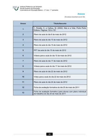 Instituto Politécnico de Santarém
Escola Superior de Educação
Licenciatura em Educação Básica – 3.º ano, 1.º semestre
28
Anexos
(Os anexos encontram-se em CD)
Anexo Título/Assunto
1
1. Peralta, C. e Calhau, M. (2002). Nós e a Vida. Porto Porto
Editora. Páginas 153 à 181
2 Plano de aula do dia 8 de maio de 2012
3 Plano de aula do dia 10 de maio de 2012
4 Plano de aula do dia 15 de maio de 2012
5 PPT da aula do dia 15 de maio de 2012
6 Vídeos para a aula do dia 15 de maio de 2012
7 Plano de aula do dia 17 de maio de 2012
8 Vídeos para a aula do dia 17 de maio de 2012
9 Plano de aula do dia 22 de maio de 2012
10 Vídeo para a aula do dia 22 de maio de 2012
11 Plano de aula do dia 24 de maio de 2012
12 Ficha de avaliação formativa do dia 25 de maio de 2011
13
Ficha de avaliação formativa (para alunos com plano individual
de trabalho) do dia 25 de maio de 2011
 
