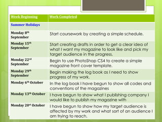 Week Beginning Work Completed
Summer Holidays
Monday 8th
September
Start coursework by creating a simple schedule.
Monday 15th
September
Start creating drafts in order to get a clear idea of
what I want my magazine to look like and pick my
target audience in the progress.
Monday 22rd
September
Begin to use PhotoShop CS4 to create a simple
magazine front cover template.
Monday 29th
September
Begin making the log book as I need to show
progress of my work.
Monday 6th October In the log book I have begun to show all codes and
conventions of the magazines
Monday 13th October I have begun to show what I publishing company I
would like to publish my magazine with
Monday 20st October I have begun to show how my target audience is
affected by my work and what sort of an audience I
am trying to reach.
 
