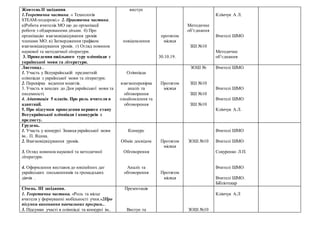 Жовтень ІІ засідання.
1.Теоретична частина. « Технологія
STEAM-подорожі.» 2. Практична частина.
а)Робота вчителів МО що до організації
роботи з обдарованими дітьми. б) Про
організацію взаємовідвідування уроків
членами МО. в) Затвердження графіком
взаємовідвідування уроків. г) Огляд новинок
наукової та методичної літератури.
3. Проведення шкільного туру олімпіади з
української мови та літератури.
виступ
повідомлення
протягом
місяця
30.10.19.
Методичне
об’єднання
ЗШ №10
Клімчук А Л.
Вчителі ШМО
Методичне
об’єднання
Листопад .
1. Участь у Всеукраїнській предметній
олімпіади з української мови та літератури.
2. Перевірка ведення зошитів.
3. Участь в заходах до Дня української мови та
писемності.
4. Адаптація 5 класів. Про роль вчителя в
адаптації.
5. Про підсумки проведення першого етапу
Всеукраїнської олімпіади і конкурсів з
предмету.
Олімпіада
взаємоперевірка
аналіз та
обговорення
ознайомлення та
обговорення
Протягом
місяця
ЗОШ №
ЗШ №10
ЗШ №10
ЗШ №10
Вчителі ШМО
Вчителі ШМО
Вчителі ШМО
Клімчук А.Л.
Грудень.
1. Участь у конкурсі Знавця української мови
ім.. П. Яцика.
2. Взаємовідвідування уроків.
3. Огляд новинокнаукової та методичної
літератури.
4. Оформлення виставокдо ювілейних дат
українських письменників та громадських
діячів .
Конкурс
Обмін досвідом
Обговорення
Аналіз та
обговорення
Протягом
місяця
Протягом
місяця
ЗОШ №10
Вчителі ШМО
Вчителі ШМО
Сокуренко Л.П.
Вчителі ШМО
Вчителі ШМО.
Бібліотекар
Січень. ІІІ засідання.
1. Теоретична частина. «Роль та місце
вчителя у формуванні мобільності учня.»2Про
пісумки виконання навчальних програм...
3. Підсумки участі в олімпіаді та конкурсі ім..
Презентація
Виступ та ЗОШ №10
Клімчук А.Л
 