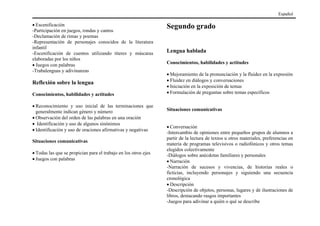 • Escenificación
-Participación en juegos, rondas y cantos
-Declamación de rimas y poemas
-Representación de personajes conocidos de la literatura
infantil
-Escenificación de cuentos utilizando títeres y máscaras
elaboradas por los niños
• Juegos con palabras
-Trabalenguas y adivinanzas
Reflexión sobre la lengua
Conocimientos, habilidades y actitudes
• Reconocimiento y uso inicial de las terminaciones que
generalmente indican género y número
• Observación del orden de las palabras en una oración
• Identificación y uso de algunos sinónimos
• Identificación y uso de oraciones afirmativas y negativas
Situaciones comunicativas
• Todas las que se propician para el trabajo en los otros ejes
• Juegos con palabras
Segundo grado
Lengua hablada
Conocimientos, habilidades y actitudes
• Mejoramiento de la pronunciación y la fluidez en la expresión
• Fluidez en diálogos y conversaciones
• Iniciación en la exposición de temas
• Formulación de preguntas sobre temas específicos
Situaciones comunicativas
• Conversación
-Intercambio de opiniones entre pequeños grupos de alumnos a
partir de la lectura de textos u otros materiales, preferencias en
materia de programas televisivos o radiofónicos y otros temas
elegidos colectivamente
-Diálogos sobre anécdotas familiares y personales
• Narración
-Narración de sucesos y vivencias, de historias reales o
ficticias, incluyendo personajes y siguiendo una secuencia
cronológica
• Descripción
-Descripción de objetos, personas, lugares y de ilustraciones de
libros, destacando rasgos importantes
-Juegos para adivinar a quién o qué se describe
Español
 