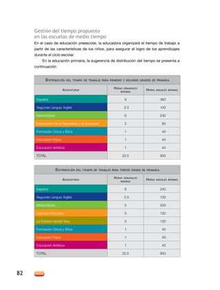 Gestión del tiempo propuesto
en las escuelas de medio tiempo
En el caso de educación preescolar, la educadora organizará el tiempo de trabajo a
partir de las características de los niños, para asegurar el logro de los aprendizajes
durante el ciclo escolar.
En la educación primaria, la sugerencia de distribución del tiempo se presenta a
continuación:
D istribución

del tiempo de trabajo para primero y segundo grados de primaria

A signaturas

H oras

semanales
mínimas

H oras

anuales mínimas

Español

9

360

Segunda Lengua: Inglés

2.5

100

Matemáticas

6

240

Exploración de la Naturaleza y la Sociedad

2

80

Formación Cívica y Ética

1

40

Educación Física

1

40

Educación Artística

1

40

22.5

900

TOTAL

D istribución

del tiempo de trabajo para tercer grado de primaria

A signaturas

H oras

semanales
mínimas

H oras

anuales mínimas

Español

6

240

Segunda Lengua: Inglés

2.5

100

Matemáticas

5

200

Ciencias Naturales

3

120

La Entidad donde Vivo

3

120

Formación Cívica y Ética

1

40

Educación Física

1

40

Educación Artística

1

40

22.5

900

TOTAL

82

 
