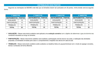 DISTRIBUIÇÃO DOS PONTOS
1º BIMESTRE
INSTRUMENTOS PONTOS
AVALIAÇÃO 10
PARTICIPAÇÃO 10
TRABALHO 5
TOTAL 25
2º BIMESTRE
INSTRUMENTOS PONTOS
AVALIAÇÃO 10
PARTICIPAÇÃO 10
TRABALHO 5
TOTAL 25
3º BIMESTRE
INSTRUMENTOS PONTOS
AVALIAÇÃO 10
PARTICIPAÇÃO 10
TRABALHO 5
TOTAL 25
4º BIMESTRE
INSTRUMENTOS PONTOS
AVALIAÇÃO 10
PARTICIPAÇÃO 10
TRABALHO 5
TOTAL 25
Seguindo as orientações da SEE/MG onde fala que os bimestres devem ser pontuados em 25 pontos, minha divisão será da seguinte
forma:
 AVALIAÇÃO – Nesse instrumento avaliativo será aplicada uma avaliação somativa com o objetivo de determinar o grau de domínio dos
conteúdos estudados ao longo do bimestre.
 PARTICIPAÇÃO – Nesse instrumento avaliativo será avaliada a participação oral dos alunos nas aulas, a realização das atividades
propostas, as atividades enviadas para casa e o comportamento e respeitos dos alunos em sala de aula.
 TRABALHO – Nesse instrumento avaliativo serão avaliados os trabalhos feitos em grupos/individual com o intuito de agregar conceitos,
temas e conteúdos de forma diferente.
 
