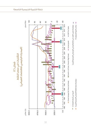 ‫التاسعة‬ ‫الخمسية‬ ‫التنمية‬ ‫خطة‬
33
)2(‫شكل‬
‫النفط‬‫سعر‬‫في‬‫التقلبات‬
)‫العماني‬‫لالقتصاد‬‫الرئيسي‬‫(المحرك‬
9000.0120
90
60
30
0
-30
-60
6750.0
4500.0
2250.0
0.0
198019821984
OmanAverageOILPrices(LeftScale)GrowthinoilPrices,Percent(RightScale)AnnualgrowthGDPPerCapita
1986198819901992199419961998200020022004200620082010201220142016
20.7
5.2
5.710.2
11.1
5.5
12.5
2.8
11.8
24.7
9.8
2.9
0.3
3.46.210,7
3.7
11.1
11.5
26.5
0.3
3.37.5
14.5
25.3
19.2
13.8
20.6
45
21.5
19
12.4
2.44.62.51.9
/
()
(٪)
(٪)
()
-50%
-36%
-44%-45%
 