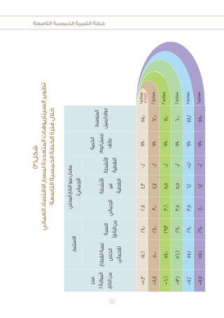 ‫التاسعة‬ ‫الخمسية‬ ‫التنمية‬ ‫خطة‬
35
٢‫سيناريو‬
٣‫سيناريو‬
٤‫سيناريو‬
٥‫سيناريو‬
٦‫سيناريو‬
١‫سيناريو‬
‫المرجح‬
)٣(‫شكل‬
‫العماني‬‫االقتصاد‬‫لمسار‬‫المتعددة‬‫السيناريوهات‬‫تطوير‬
‫التاسعة‬‫الخمسية‬‫الخطة‬‫فترة‬‫خالل‬
‫المتوسط‬
‫دوالربرميل‬
‫الكمية‬
‫برميليوم‬
‫بآللف‬
‫المحلي‬‫الناتج‬‫نمو‬‫معدل‬
٪‫اإلجمالي‬
‫االستثمار‬
‫عجز‬
٪‫الموازنة‬
‫الناتج‬‫من‬
‫األنشطة‬
‫النفطية‬
‫األنشطة‬
‫غير‬
‫النفطية‬
‫اإلجمالي‬
‫النسبة‬
٪‫الناتج‬‫من‬
‫القطاع‬‫نسبة‬
‫الخاص‬
‫لإلجمالي‬
٥٥,٠٩٩٠٠,٢٤,٣٢,٨٢٨,٠٥١,٦-١٠,٣
٦٢,٠٩٩٠٠,٢٤,٧٣,٠٢٨,٠٥٠,٠-٨,٨
٧١,٠٩٩٠٠,٢٥,٥٣,٦٢٩,٣٥٧,٠-٦,٦
٦٠,٠٩٩٠٠,٢٥,٥٣,٥٢٩,٠٥٦,٦-١٣,١
٧٨,٢٩٩٠-١,٢٦,٢٣,٥٢٩,٠٥٧,١-٧,٢
٧٥,٠٩٩٠٠,٢٦,٢٤,٠٢٩,٠٥٧,١-٧,٧
 