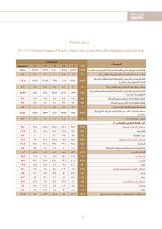 2020-2016
2020-2016
2020-2016
40
)3( ‫رقم‬ ‫جدول‬
)2020-2016( ‫التاسعة‬ ‫الخمسية‬ ‫الخطة‬ ‫سنوات‬ ‫خالل‬ ‫االقتصادي‬ ‫األداء‬ ‫ومؤشرات‬ ‫االفتراضات‬ ‫أهم‬
‫الــبيــــــان‬
‫التوقعات‬
201520162017201820192020‫المتوسط‬
)‫عماني‬ ‫ريال‬ ‫(مليون‬ ‫الجارية‬ ‫باألسعار‬ ‫اإلجمالي‬ ‫المحلي‬ ‫الناتج‬26244250382768529000312393279229151
)%( ‫الحقيقي‬ ‫اإلجمالي‬ ‫المحلي‬ ‫الناتج‬ ‫نمو‬ ‫معدل‬3.61.92.733.13.22.8
‫باألسعار‬ ‫النفطية‬ ‫غير‬ ‫لألنشطة‬ ‫اإلجمالي‬ ‫المحلي‬ ‫الناتج‬
)‫عماني‬ ‫ريال‬ ‫(مليون‬ ‫الجارية‬
18834198902100922314237782532122462
)%( ‫النفطي‬ ‫غير‬ ‫المحلي‬ ‫الناتج‬ ‫نمو‬ ‫معدل‬2.734.24.74.84.84.3
‫الجارية‬ ‫باألسعار‬ ‫النفطية‬ ‫لألنشطة‬ ‫اإلجمالي‬ ‫المحلي‬ ‫الناتج‬
)‫عماني‬ ‫ريال‬ ‫(مليون‬
9091683383698386916891878389
)‫برميل/السنة‬ ‫(مليون‬ ‫الخام‬ ‫النفط‬ ‫إنتاج‬361361361361361361361
)‫برميل/اليوم‬ ‫(ألف‬ ‫الخام‬ ‫النفط‬ ‫انتاج‬990990990990990990990
)‫(دوالر/برميل‬ ‫النفط‬ ‫سعر‬ ‫متوسط‬60455555606055
‫(ريال‬ ‫اإلجمالي‬ ‫المحلي‬ ‫الناتج‬ ‫من‬ ‫الفرد‬ ‫نصيب‬ ‫متوسط‬
)‫عماني‬
7556694473957461773978237472
)%( ‫التضخم‬ ‫معدل‬0.542.32.62.72.72.9
)% ‫اإلجمالي‬ ‫المحلي‬ ‫الناتج‬ ‫(من‬
:‫ومنها‬ ‫االيرادات‬ ‫إجمالي‬36.934.335.435.535.534.435.0
‫النفطية‬29.224.625.925.225.524.623.9
‫النفطية‬ ‫غير‬8.49.89.510.210109.9
:‫ومنها‬ ‫المصروفات‬ ‫إجمالي‬53.847.545.945.944.54345.4
‫الجارية‬41.734.732.733.232.231.732.8
‫اإلنمائية‬ ‫المصروفات‬ ‫متضمنة‬ ‫االستثمارية‬12.110.61110.710.49.410.4
‫الفائض/العجز‬-16.9-13.2-10.5-10.4-9-8.6-10.3
‫االستهالك‬66.770.967.267.966.166.967.8
‫خاص‬34.740.838.738.837.939.239.1
‫عام‬3230.228.52928.227.728.7
‫الثابت‬ ‫الرأسمالي‬ ‫التكوين‬ ‫إجمالي‬27.5282828282828.0
‫خاص‬11.413.51313.814.816.614.3
‫عام‬16.114.51514.213.211.413.7
‫القومي‬ ‫االدخار‬ ‫إجمالي‬15.18.613.913.516.115.613.5
‫خاص‬14.68.710.910.912.412.511.1
‫عام‬0.5-0.132.63.73.12.5
‫الجاري‬ ‫الحساب‬ ‫ميزان‬ = ‫االستثمار‬ ‫االدخار‬ ‫فجوة‬-13.6-20.3-15.0-15.7-13.3-14.0-15.7
 