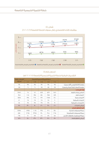 ‫التاسعة‬ ‫الخمسية‬ ‫التنمية‬ ‫خطة‬
41
)‫(6102-0202م‬ ‫التاسعة‬ ‫الخمسية‬ ‫التنمية‬ ‫لخطة‬ ‫المالية‬ ‫التقديرات‬
)4( ‫شكل‬
)2020-2016( ‫التاسعة‬ ‫الخطة‬ ‫سنوات‬ ‫خالل‬ ‫االقتصادي‬ ‫األداء‬ ‫مؤشرات‬
)4 ‫رقم‬ ‫(جدول‬
40000
25038
19890
21009 22314 23778 25321
9187916883868369
6833
2016 2017 2018 2019 2020
‫النفطية‬ ‫لألنشطة‬ ‫اإلجمالي‬ ‫المحلي‬ ‫الناتج‬‫النفطية‬ ‫غير‬ ‫لألنشطة‬ ‫اإلجمالي‬ ‫المحلي‬ ‫الناتج‬‫الجارية‬ ‫باألسعار‬ ‫اإلجمالي‬ ‫المحلي‬ ‫الناتج‬
27685 29000
31239 32792
30000
20000
10000
0
‫عماني‬‫ريال‬‫مليون‬
‫التاسعة‬ ‫الخمسية‬ ‫التنمية‬ ‫خطة‬‫لفترة‬ ‫اإلجمالي‬
‫الخطة‬ 20162017201820192020
)‫برميل‬ ‫(ألف‬ ‫اليومي‬ ‫االنتاج‬ ‫متوسط‬990990990990990990
)‫أمريكي/برميل‬ ‫(دوالر‬ ‫السعر‬ ‫متوسط‬455555606055
:‫االيرادات‬ :ً‫ال‬‫أو‬
‫النفط‬ ‫إيرادات‬ ‫صافي‬ )14560549054806020601027560
‫الغاز‬ ‫ايرادات‬ )2159016751840195020509105
‫جارية‬ ‫ايرادات‬ )32400257529203070318014145
‫رأسمالية‬ ‫ايرادات‬ )42025252525120
‫رأسمالية‬ ‫استردادت‬ )53035353535170
‫االيرادات‬ ‫إجمالي‬8600980010300111001130051100
:‫العام‬ ‫اإلنفاق‬ :‫ثانيًا‬
‫الجارية‬ ‫المصروفات‬ ‫جملة‬870090609640100651038547850
‫االستثمارية‬ ‫المصروفات‬ ‫جملة‬2650305031003245309515140
‫األخرى‬ ‫والنفقات‬ ‫المساهمات‬ ‫جملة‬5505905605906202910
‫العام‬ ‫االنفاق‬ ‫أجمالي‬119001270013300139001410065900
 