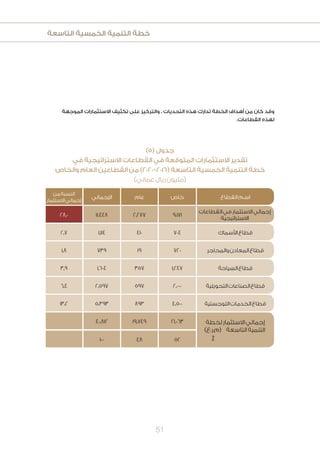 ‫التاسعة‬ ‫الخمسية‬ ‫التنمية‬ ‫خطة‬
51
‫الموجهة‬ ‫االستثمارات‬ ‫تكثيف‬ ‫على‬ ‫والتركيز‬ ، ‫التحديات‬ ‫هذه‬ ‫تدارك‬ ‫الخطة‬ ‫أهداف‬ ‫من‬ ‫كان‬ ‫وقد‬
.‫القطاعات‬ ‫لهذه‬
)5( ‫جدول‬
‫في‬ ‫االستراتيجية‬ ‫القطاعات‬ ‫في‬ ‫المتوقعة‬ ‫االستثمارات‬ ‫تقدير‬
‫والخاص‬ ‫العام‬ ‫القطاعين‬ ‫من‬ )2020-2016( ‫التاسعة‬ ‫الخمسية‬ ‫التنمية‬ ‫خطة‬
)‫عماني‬‫ريال‬‫(مليون‬
‫القطاع‬‫اسم‬‫خاص‬‫عام‬‫اإلجمالي‬
‫من‬‫النسبة‬
‫االستثمار‬‫إجمالي‬
‫السياحة‬‫قطاع‬1.2473571.6043.9
‫األسماك‬‫قطاع‬7044101.1142.7
‫اللوجستية‬‫الخدمات‬‫قطاع‬٤،٥٠٠893٥،٣٩٣١٣،٢
‫القطاعات‬‫في‬‫االستثمار‬‫إجمالي‬
‫االستراتيجية‬
٩،١٧١2.277١١.٤٤٨28.0
‫التحويلية‬‫الصناعات‬‫قطاع‬2.0005972.5976.4
‫والمحاجر‬‫المعادن‬‫قطاع‬720197391.8
‫لخطة‬‫االستثمار‬‫إجمالي‬
)‫(م.ر.ع‬ ‫التاسعة‬‫التنمية‬
٪
٢١.٠٦٣
٥٢
19.749
٤٨
40.812
١٠٠
 
