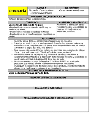 BLOQUE 4                           EJE TEMÁTICO
GEOGRAFÍA               Bloque IV. Características           Componentes económicos
                         económicas de México
                            COMPETENCIAS QUE SE FAVORECEN
Reflexión de las diferencias socioeconómicas.
                    CONTENIDOS                               APRENDIZAJES ESPERADOS
Lección: Los tesoros de mi país.                          • Reconoce la distribución de los
• Distribución de recursos minerales metálicos y no       recursos minerales y energéticos, así
metálicos de México.                                      como los principales espacios
• Distribución de recursos energéticos de México.         industriales en México.
• Distribución de los principales espacios industriales en
México.
                                          ACTIVIDADES
   • Comentar acerca de lo que conocen los niños acerca de los minerales.
   • Investigar en un diccionario la palabra mineral. Después observen unas imágenes y
        comenten con sus compañeros de qué tipo de minerales están elaborados los objetos.
        Actividad de la página 127 de su libro de texto.
   • Para conocer más acerca del tema, invitar a los alumnos a leer en equipos las páginas
        128 y 129 de su libro de texto. “Clasificación de los recursos mineros”
   • Observar los mapas de las páginas 54 y 56 del Atlas de México y responder a
        cuestionamientos enfocados a la distribución de los recursos minerales y energéticos en
        nuestro país. Actividad de la página 130 de su libro de texto.
   • En parejas observen el mapa de la página 57 del Atlas de México y analicen la
        producción que tiene su entidad. Plasmen lo investigado en su cuaderno.
   • Investiguen el procedimiento de elaboración de algún producto, descríbanlo mediante
        dibujos en su cuaderno y lo expliquen a sus compañeros.
                           REFERENCIAS Y RECURSOS DIDÁCTICOS
Libro de texto. Páginas 127 a la 132.

                          RELACIÓN CON OTRAS ASIGNATURAS




                                EVALUACIÓN Y EVIDENCIAS




                  ADECUACIONES CURRICULARES Y OBSERVACIONES
 