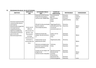 VI. PROGRAMACIONANUAL DE LAS ACTIVIDADES:
OBJETIVOS
METAS EN EL
AÑO
ACTIVIDADES PARA EL
AÑO ………
FUENTES DE
VERIFICACION
RESPONSABLES CRONOGRAMA
Formularel planeamiento
institucionalde manera
participativa
promoviendounagestión
orientadahaciael
cumplimentode los
objetivosestablecidos,
evaluandolosprocesos
para la toma de
decisionesoportunas.
Contar con el
100% de
documentos de
gestión, cuya
formulación
contenga
mecanismos de
monitoreo y
reconocidos con
R.D.I.
Reajustarlosdocumentos
de gestiónteniendoen
cuentael año TRIMESTRAL.
Difundirlosdocumentosde
gestiónatoda la
comunidadeducativa.
Publicarel horariode
trabajo del personal de la
I.E
Implementarconlas
papeletasde salida.
Adicionarestrategiaspara
promoverlapuntualidad
de losestudiantes.
Cumplirconlas etapas del
programa de
mantenimiento educativo.
Documentosde
gestión.
Resoluciones.
Actas.
Fotos.
Gigantografíade la
calendarizaciónYlas
normasde
convivenciade laI.E
Cartel con los
horario.
Foto.
Papeletade salida.
Informes.
Fotos
Acta de reuniones.
Resoluciónde
Comités.
Fichatécnica.
Declaraciónde
informe de gastos.
Directivo.
Docentes.
Personal
administrativo.
Directivo.
Docentes.
Directivo.
Docentes.
Directivo.
Directivo
Docentes
Directivo
Docentes
Directivo
Docentes
Enero
Febrero
Marzo
Julio
Marzo
Abril
Marzo
Marzo
Abril
Marzo
Abril
Junio
 